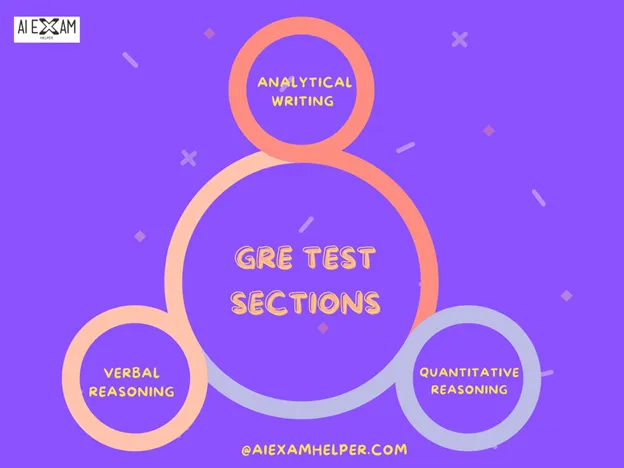 GRE At Home Requirements & Hire Daniel for 100% Succes GRE-Test-Sections