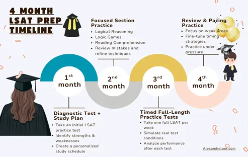 LSAT Test Schedule, dates & Daniel’s AI Exam Help to Boost your score. LSAT-PREP-TIMELINE