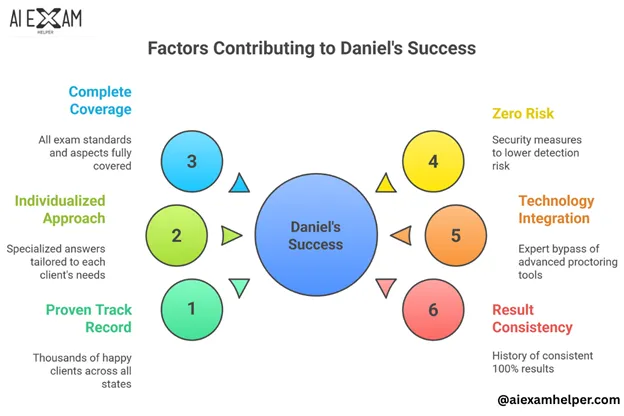 Daniel-Guarenteed-succes-real-state-exam
