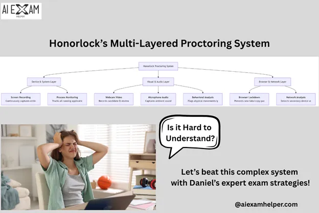 Deep -Dive-into-its-Multi-Layered-Proctoring-System