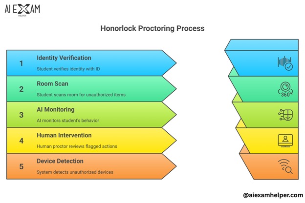 How-Does-Honorlock-Work-Every-Strategic-Method-Explained