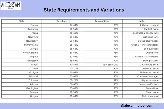 State-Requirements-and-Variations-for-real-state-exam