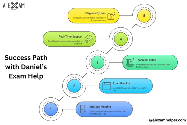 Success-System-Works-Against-Modern-Proctoring