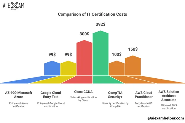 Detailed Breakdown of AWS Cloud Practitioner Exam Cost: How to Avoid Losing Your Fee? Comparison-for-AWS-Cloud-Practitioner-Exam-Cost