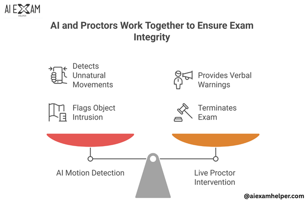 Ai-&-Proctors-work-together-for-you-to-pass-any-proctored-exam