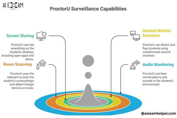 Facts-About-proctoru-Monitoring