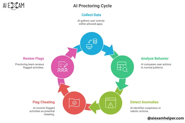 How-Does-the-AI-Work-Now-in-proctored-exams