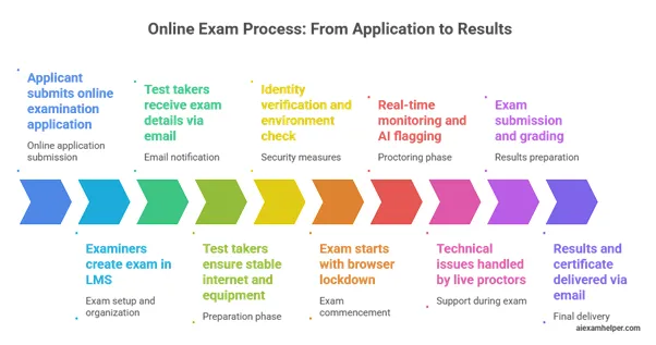 How-are-online-exams-conducted