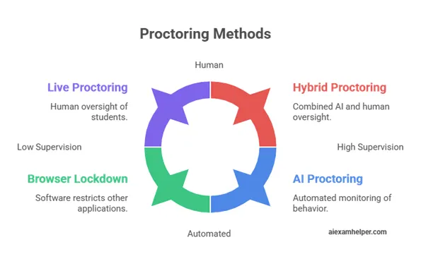 Online-proctoring-methods