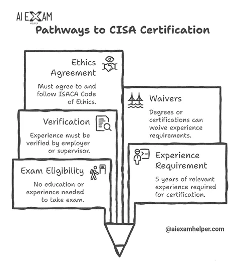 CISA-exam-structure