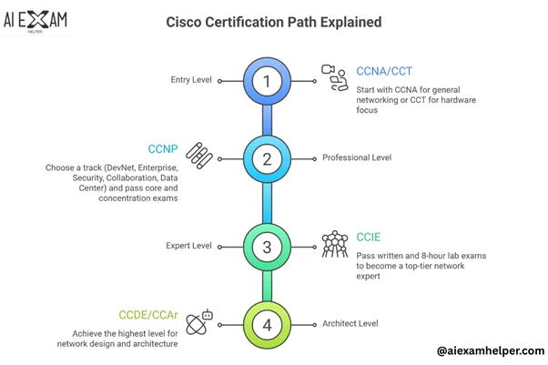 Cisco-Certification-Path-Explained-smartly