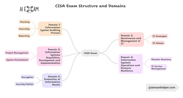How-pass-the-CISA-exam