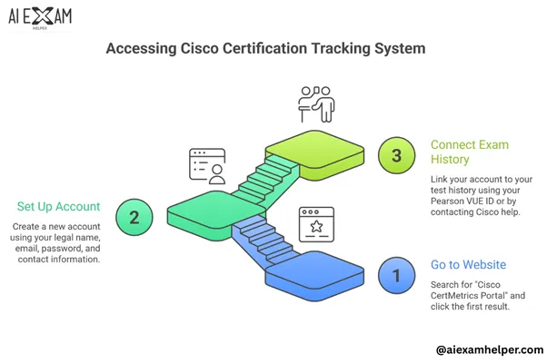 Inside-the-Cisco-Certification-Tracking-System-Account