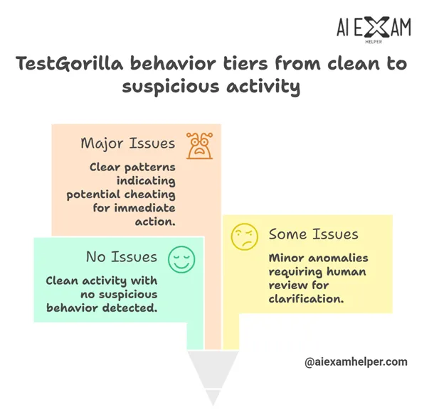 How to cheat on TestGorilla: Hacks of Online exams TestGorilla-cheating-methods