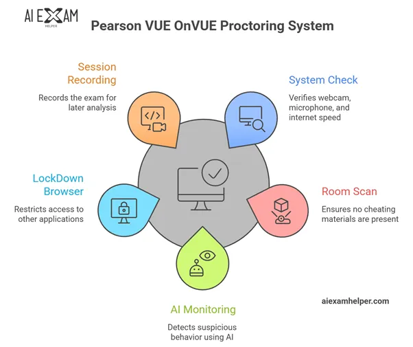 How to Pass Oracle Exam in 2026 ? Is Oracle Certification Worth It & Still in Demand? list-of-Pearson-VUE's-proctoring-