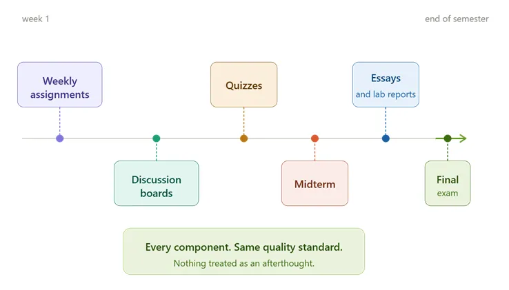 Complete-Coverage—-From-First-Assignment-to-Final-Exam