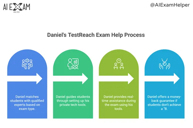 Daniel's-TestReach-Exam-Help-Process