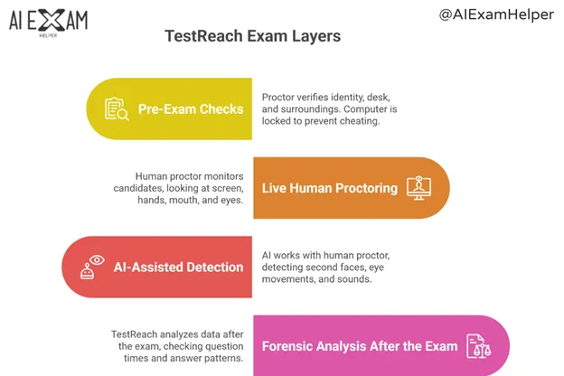 Short-on-TestReach-Exam